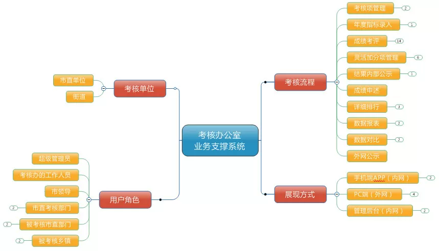 产品结构