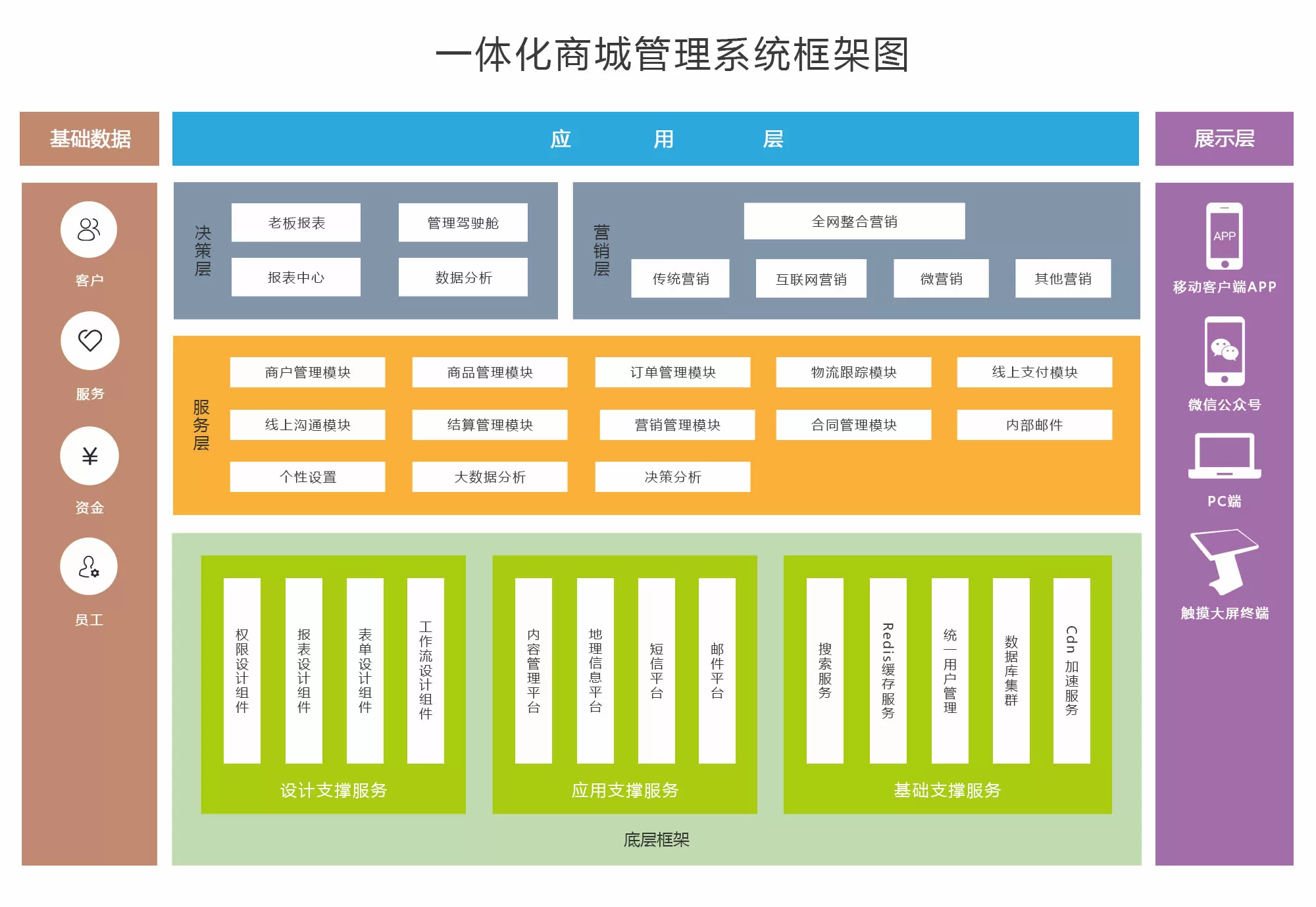 核心框架