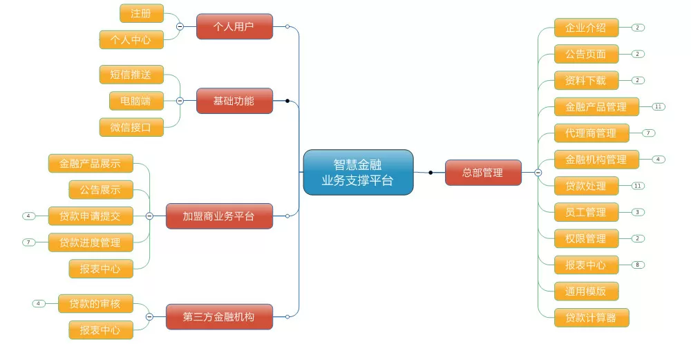 产品结构