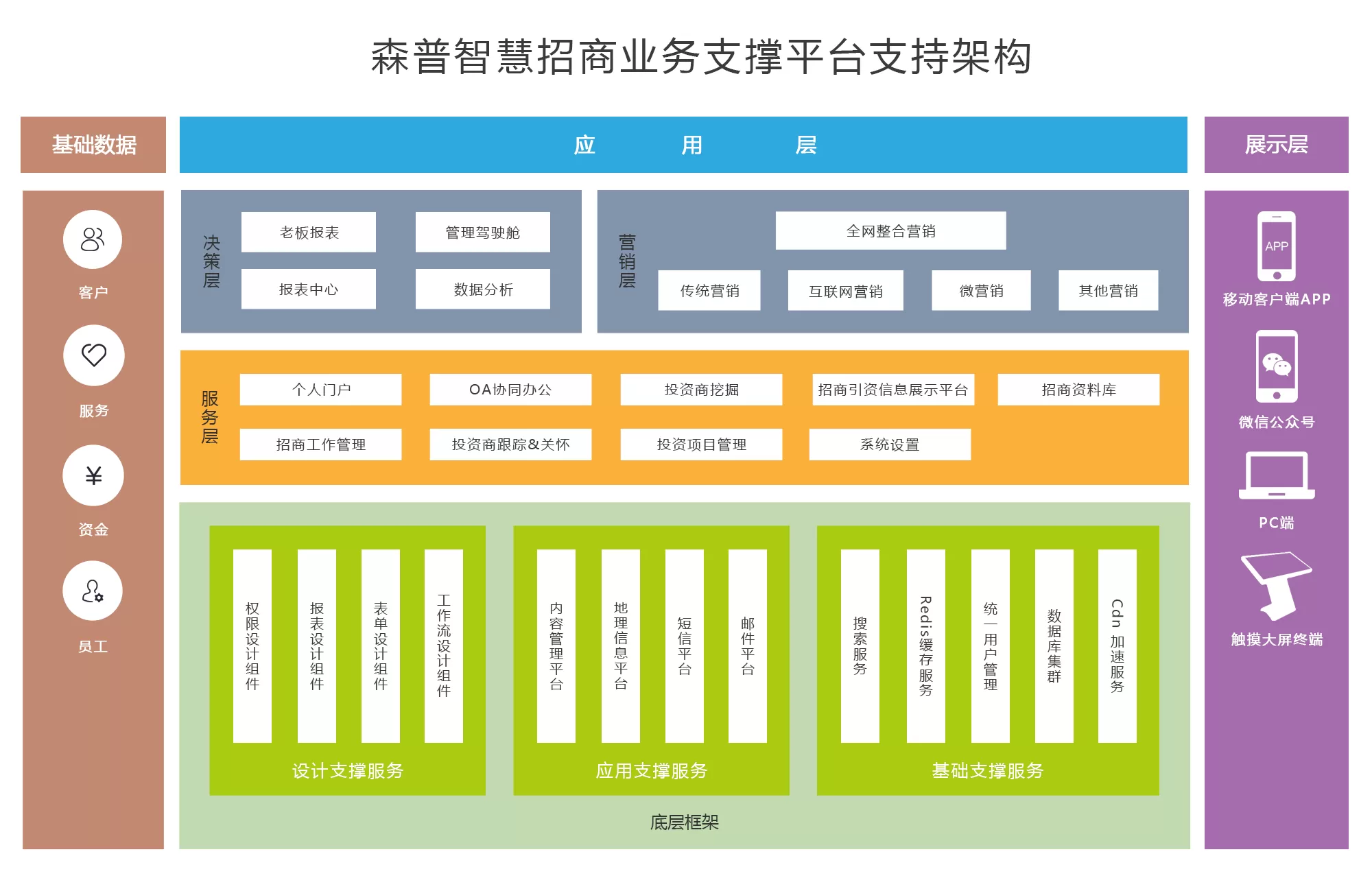 核心框架