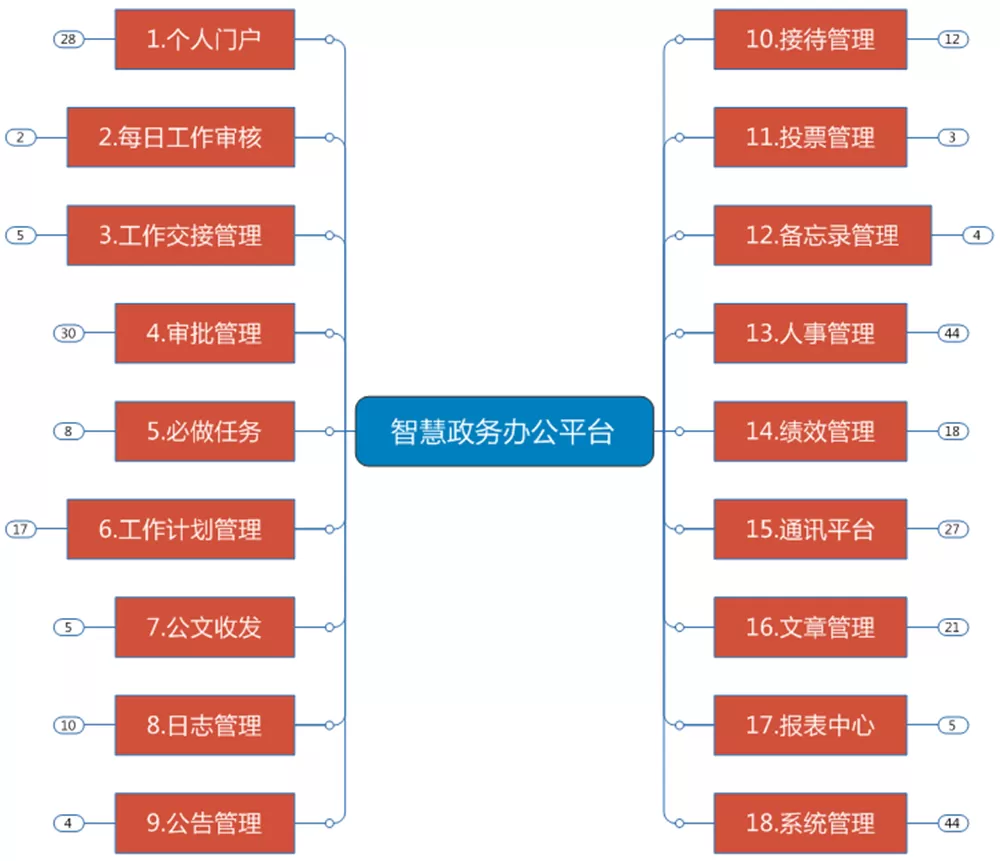 产品结构