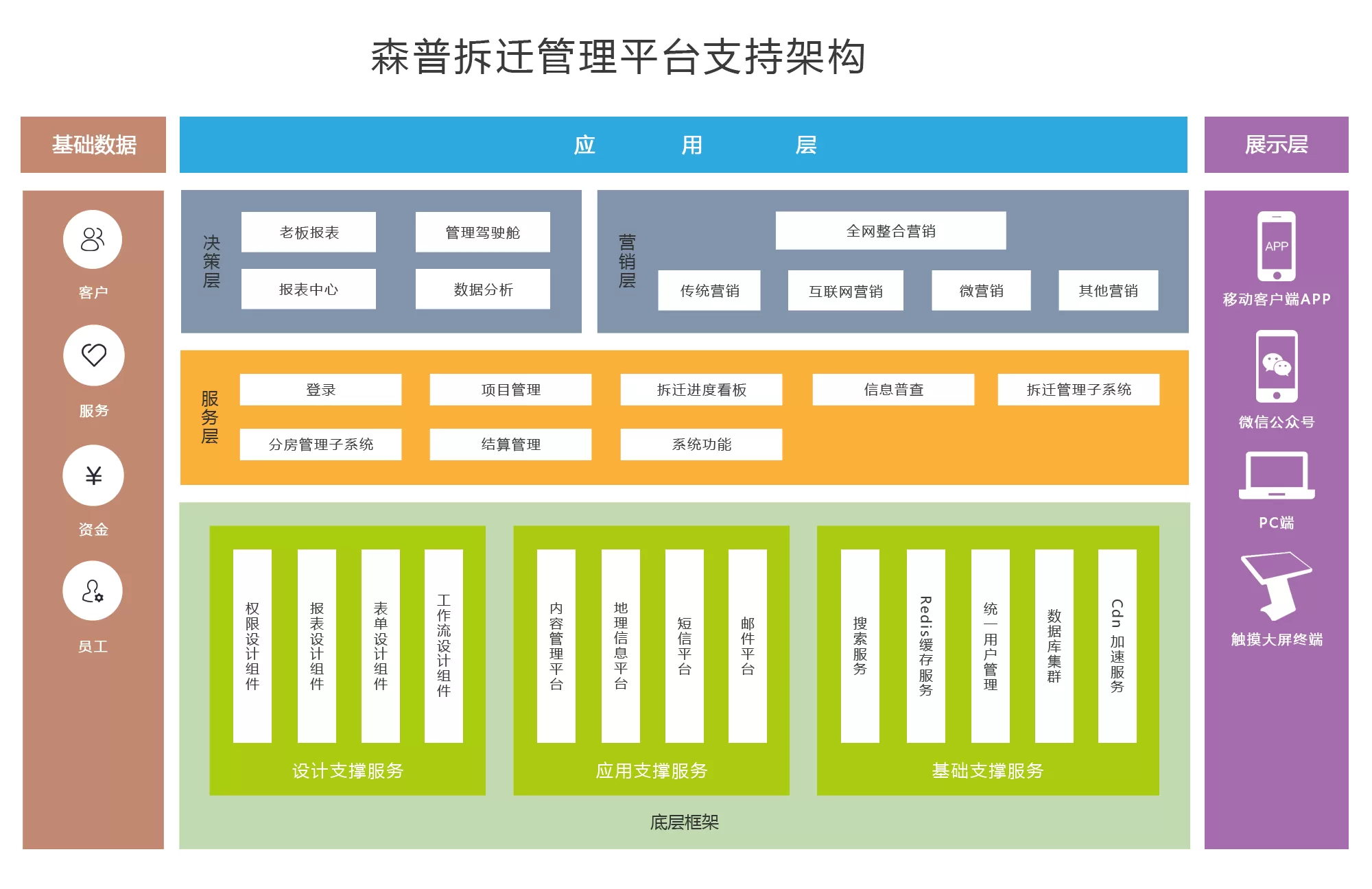 核心框架