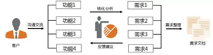 -软件开发流程之产品设计