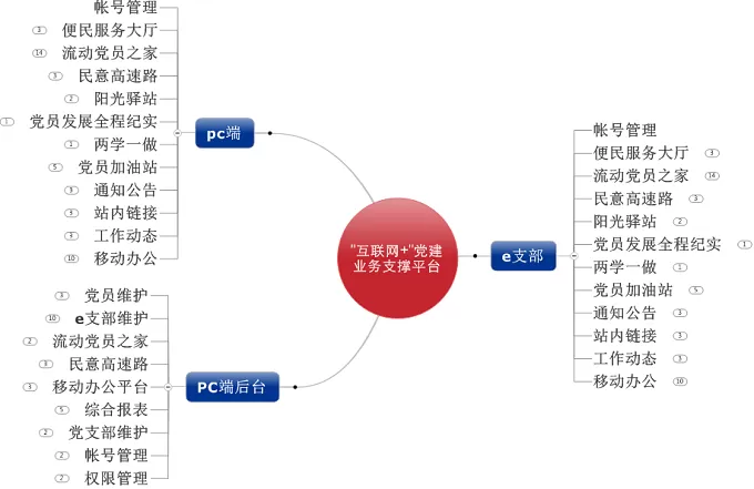 -沾化古城镇互联网+党建移动e支部支撑平台项目的解决方案