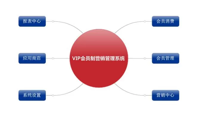 智慧社区-济南佳兰商贸VIP会员制营销管理软件项目的解决方案