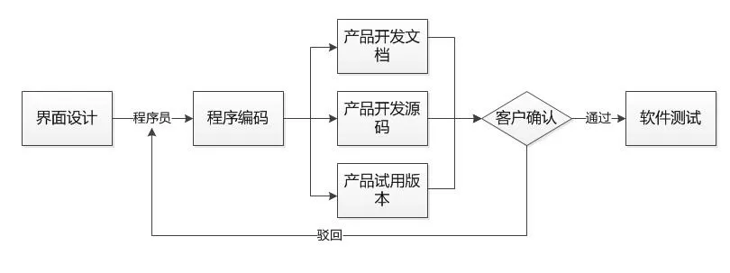 -软件开发流程之需求分析