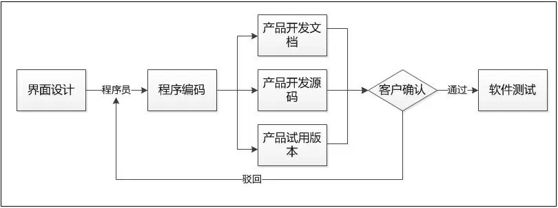 -软件开发流程之界面设计