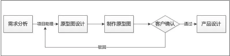 -软件开发流程之原型设计