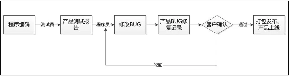 -软件开发流程之软件测试