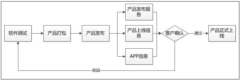 -软件开发流程之打包发布