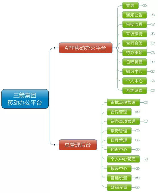 -三箭集团移动办公平台项目解决方案