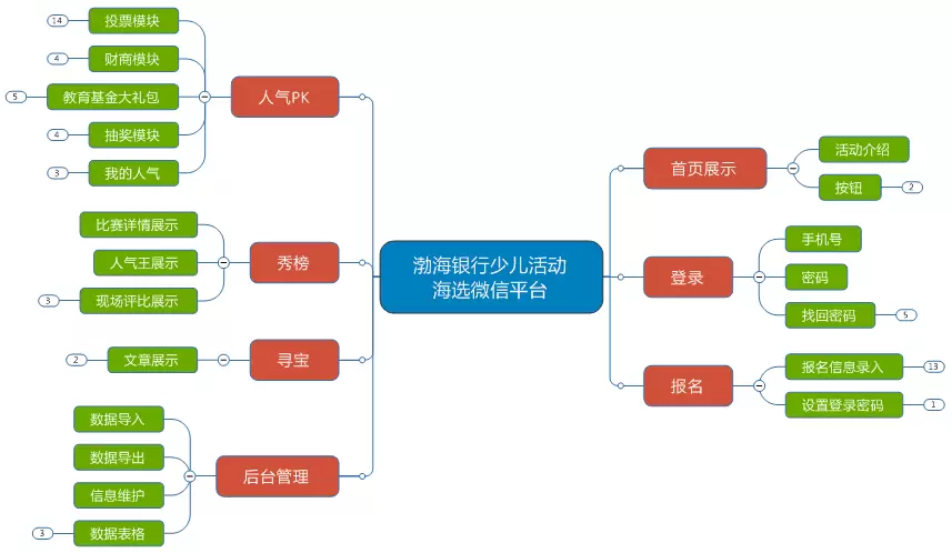智慧社区-渤海银行济南分行报名投票系统解决方案