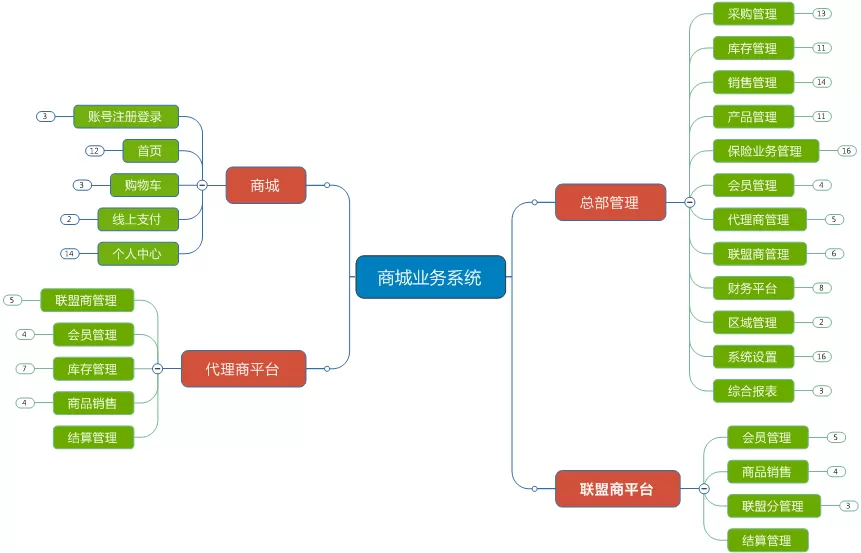 -山东某商业有限公司商城业务支撑系统解决方案