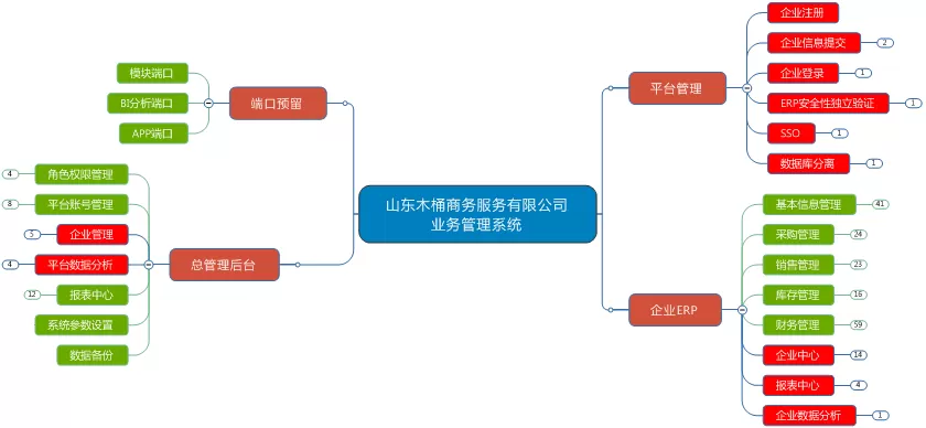 -森普软件与山东某商务服务有限公司进行项目需求调研