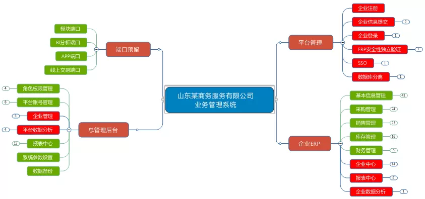 -山东某商务服务有限公司ERP业务管理系统解决方案