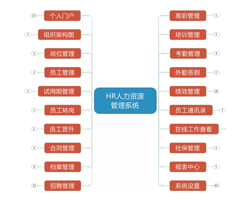 钉钉定制开发-森普HR人力资源管理系统能解决的问题