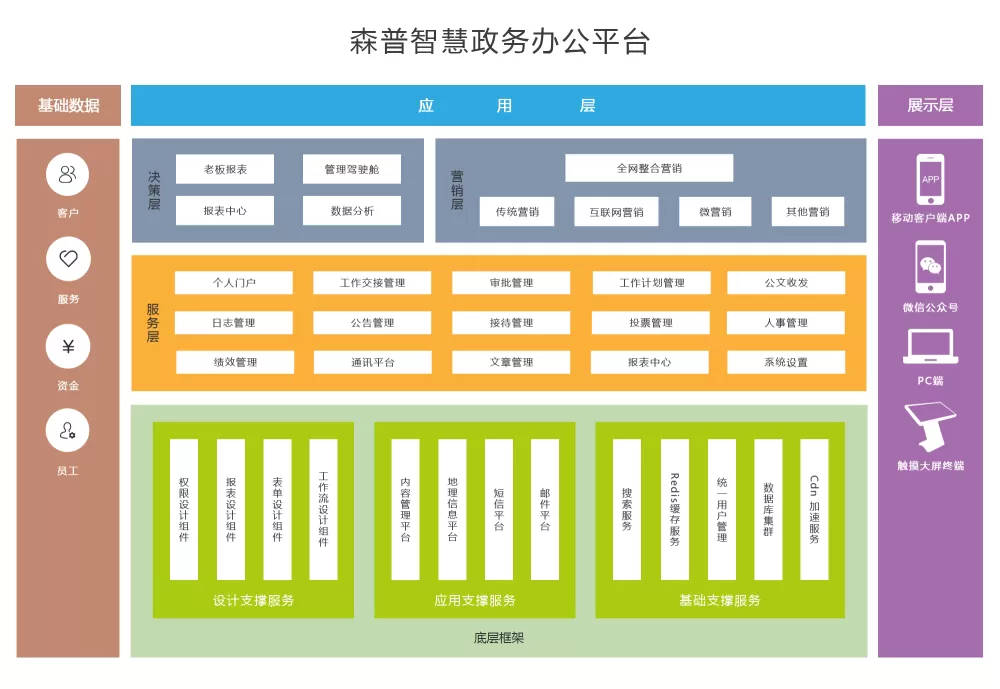 智慧政务-森普政务办公云平台的特点