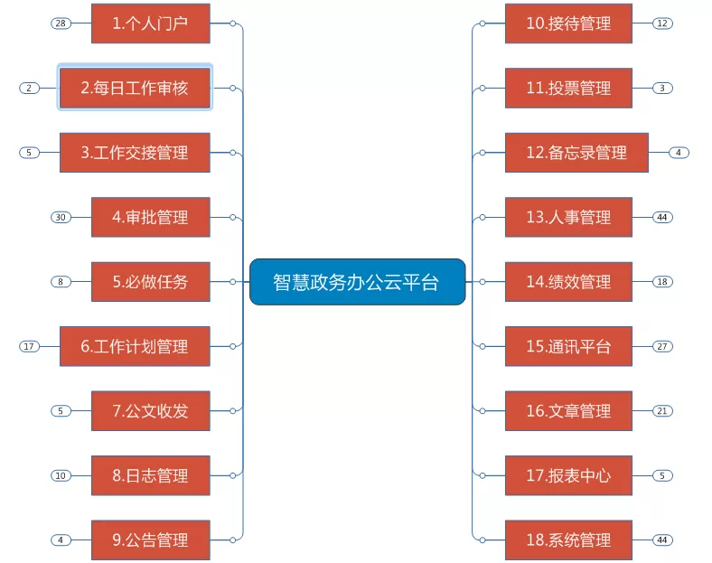 智慧政务-森普政务办公云平台云计算能解决的问题