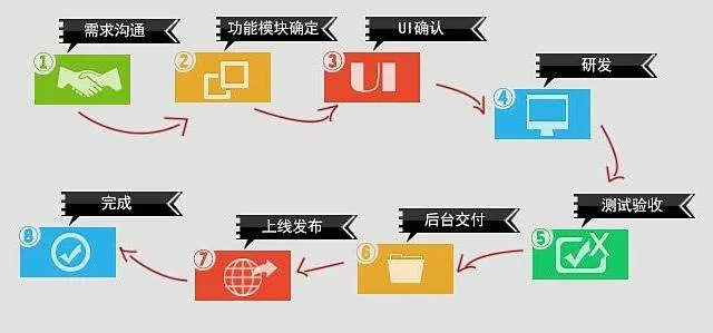 钉钉定制开发-APP程序定制开发的流程