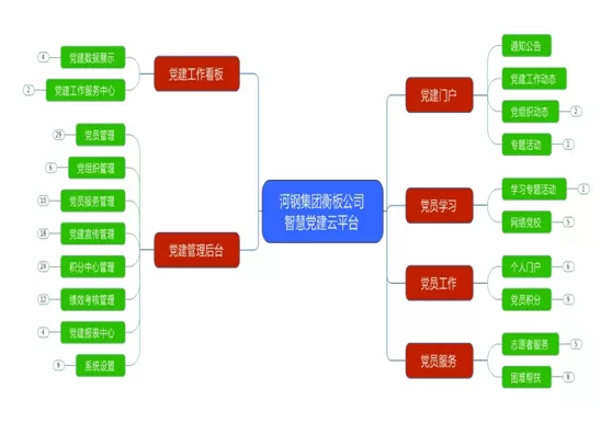 -河钢集团衡板公司智慧党建平台项目解决方案