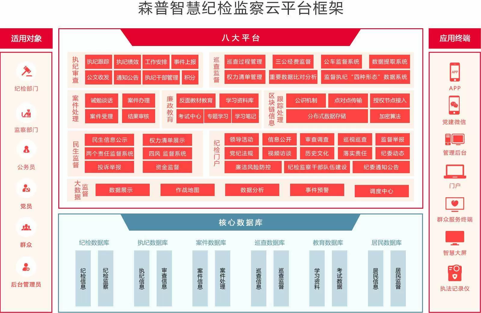 核心框架