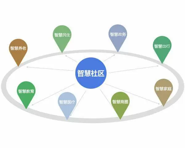 智慧社区-全面提升社区综治能力，智慧社区必备功能有哪些？