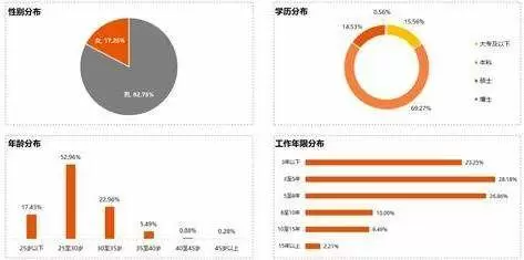 国企业务支撑平台-程序员就业大数据报告：90后成行业主力 占比超70%