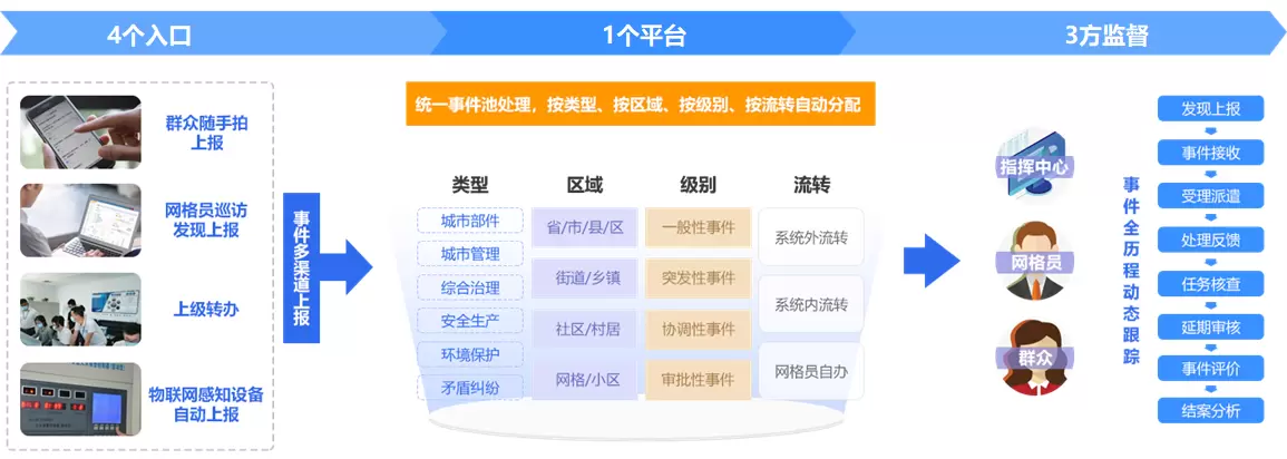 智慧社区-4个入口、1个平台、3方监督