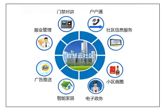 智慧社区-小区选择使用智慧社区需要注意到哪些问题？