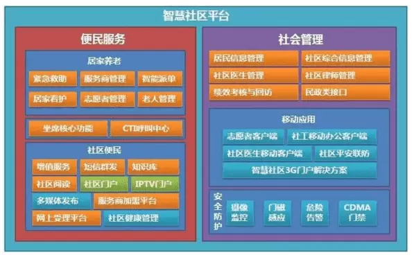 智慧社区-小区选择使用智慧社区一般要了解到哪些信息