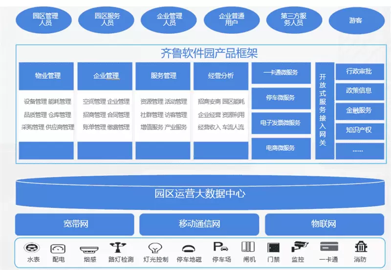 智慧园区-一文了解智慧园区独特的发展模式