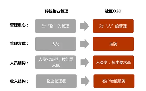 智慧社区-在通信方面之中的智慧社区体现在哪里？