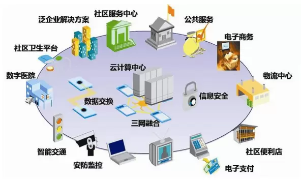 智慧社区-智慧社区解决方案也顺应了社会发展潮流