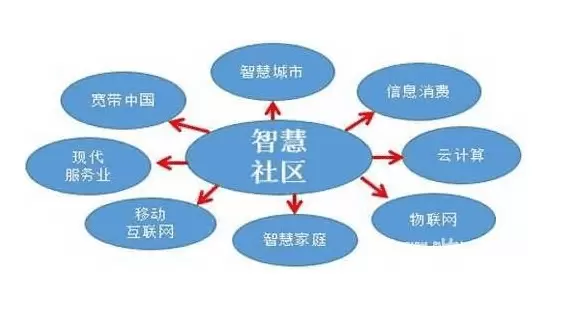 智慧社区-智慧社区解决方案能够充分保障大家的安全问题