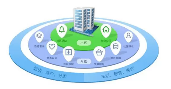 智慧社区-智慧社区解决方案的广泛实施也体现了社会的进步