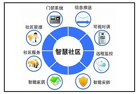 智慧社区-智慧社区系统可以起到一定的预警机制