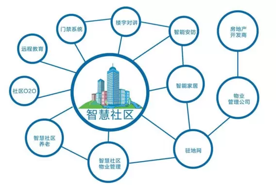 智慧社区-智慧社区系统是一个比较有温度的系统