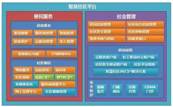 智慧社区-智慧社区系统的广泛应用为小区居民们提供了很多的便捷