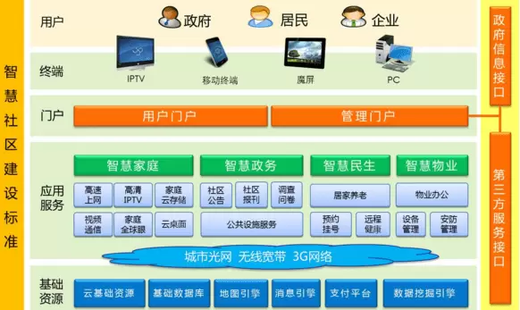 智慧社区-智慧社区系统广泛应用符合社会发展需求