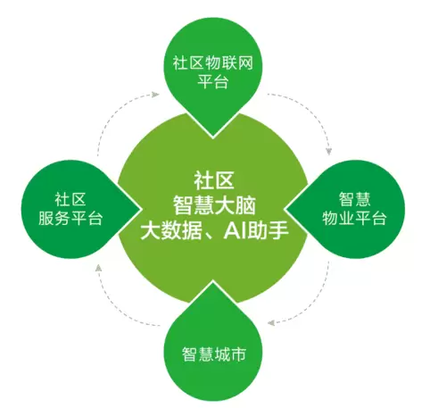 智慧社区-智慧社区系统的应用打造了智能生活