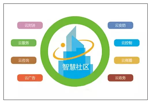 智慧社区-智慧社区系统在很多行业应用中有着非常重要的影响