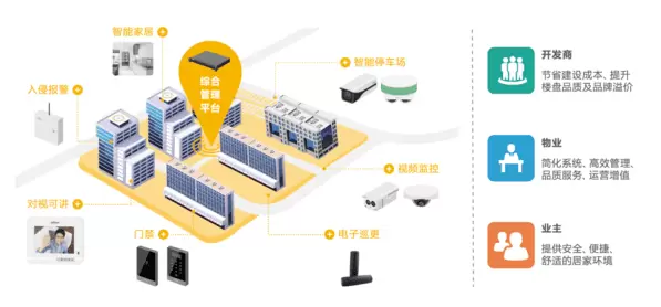 智慧社区-智慧社区系统可以为人们的生活提供更多服务保障