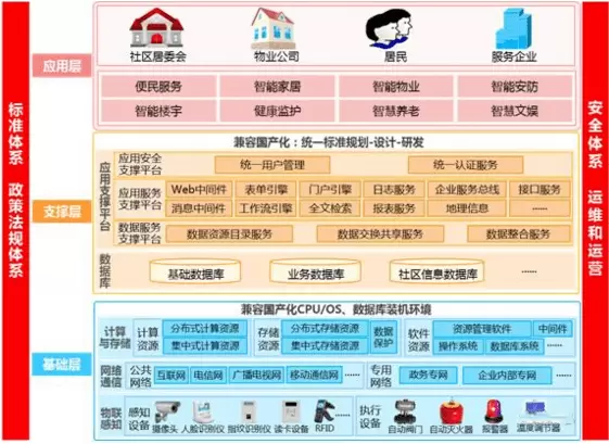 智慧社区-智慧社区平台以解决更多的民生问题，促进社会和谐发展