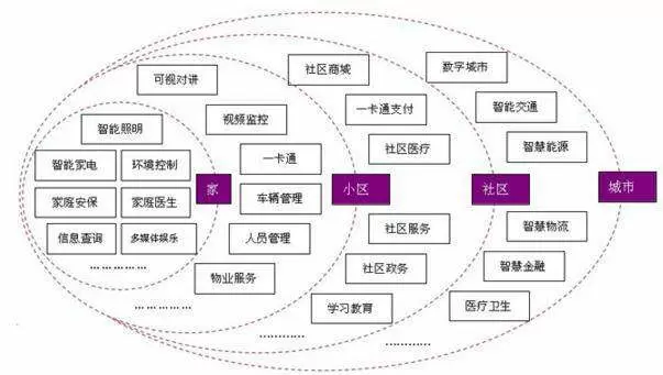 智慧社区-随着城市经济建设的快速发展，现在的互联网企业越来