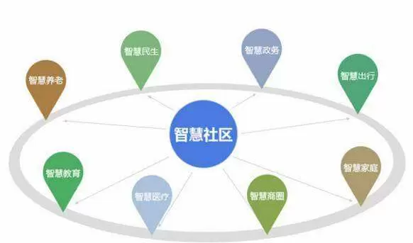 智慧社区-智慧社区可以充分提高社区工作效率