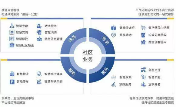 智慧社区-智慧社区有很多全新的产品值得关注和应用