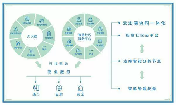 智慧社区-智慧社区打造需要选择业内领先的综合服务商