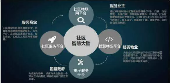 智慧社区-智慧社区可以进行智能化管理，提高人们的现代化生活水平