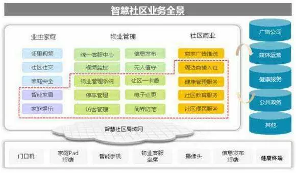 智慧社区-智慧社区在个性化服务这方面做得非常专业