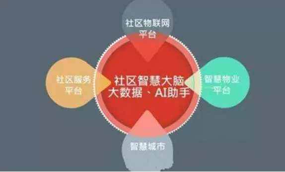 智慧社区-智慧社区搭建的主要目的是为了方便民众生活